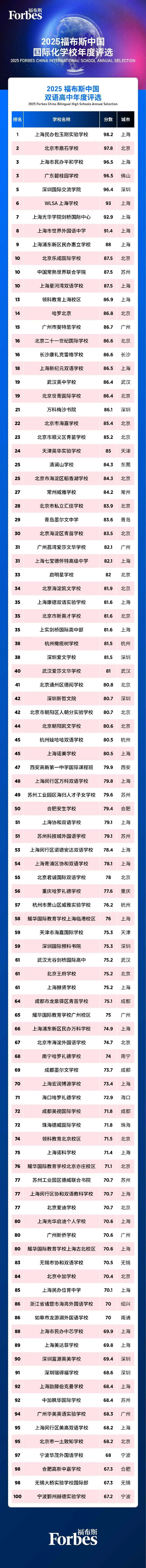 2025福布斯中国国际化学校榜：上海包玉刚第1，深国交第5  深国交 数据 深圳国际交流学院 排名 国际学校 第3张
